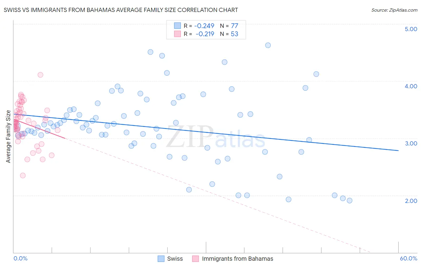 Swiss vs Immigrants from Bahamas Average Family Size