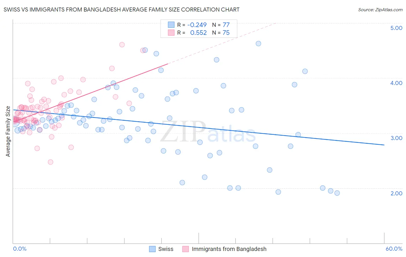 Swiss vs Immigrants from Bangladesh Average Family Size