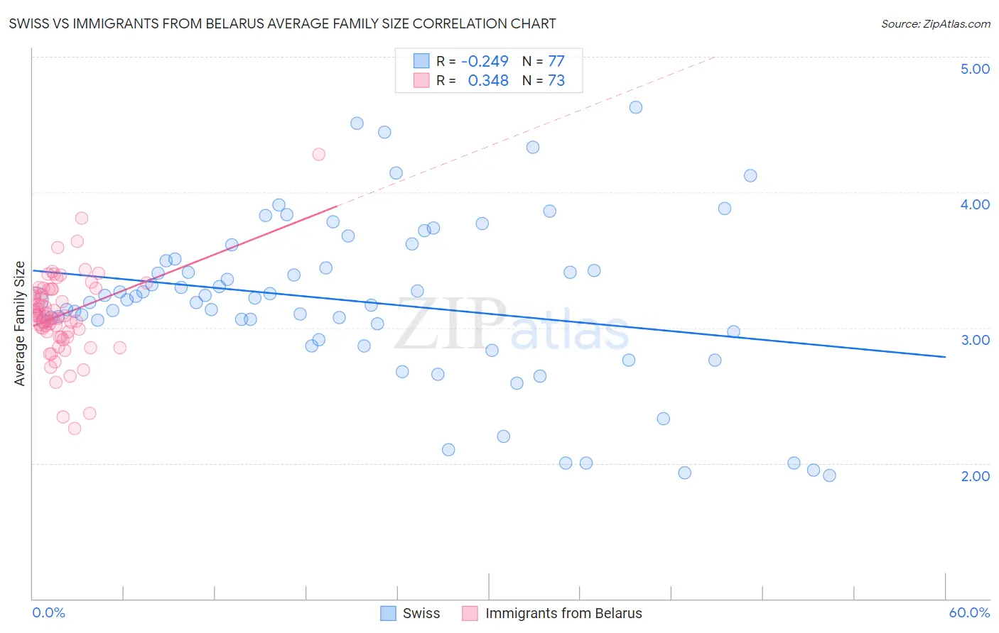 Swiss vs Immigrants from Belarus Average Family Size
