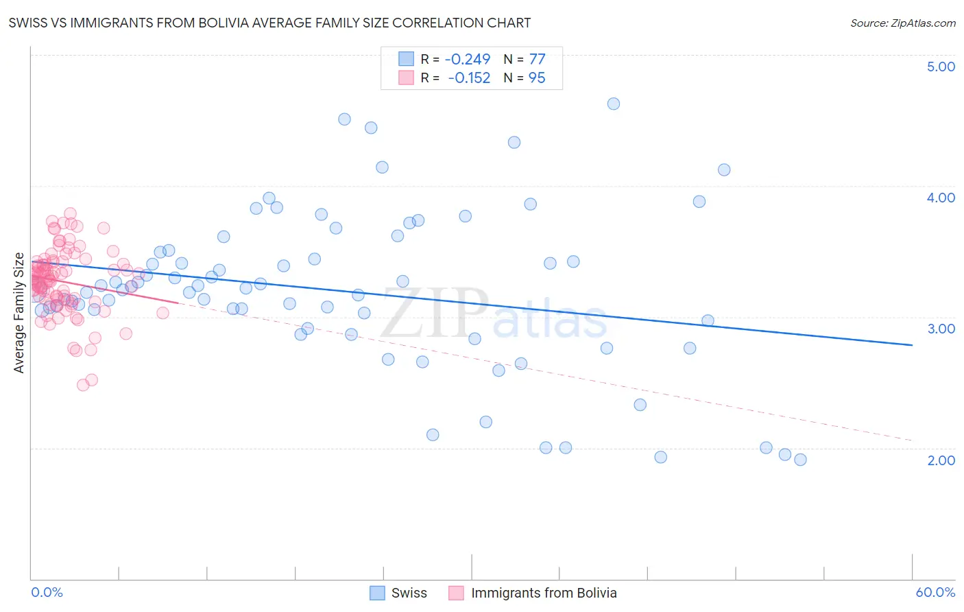 Swiss vs Immigrants from Bolivia Average Family Size