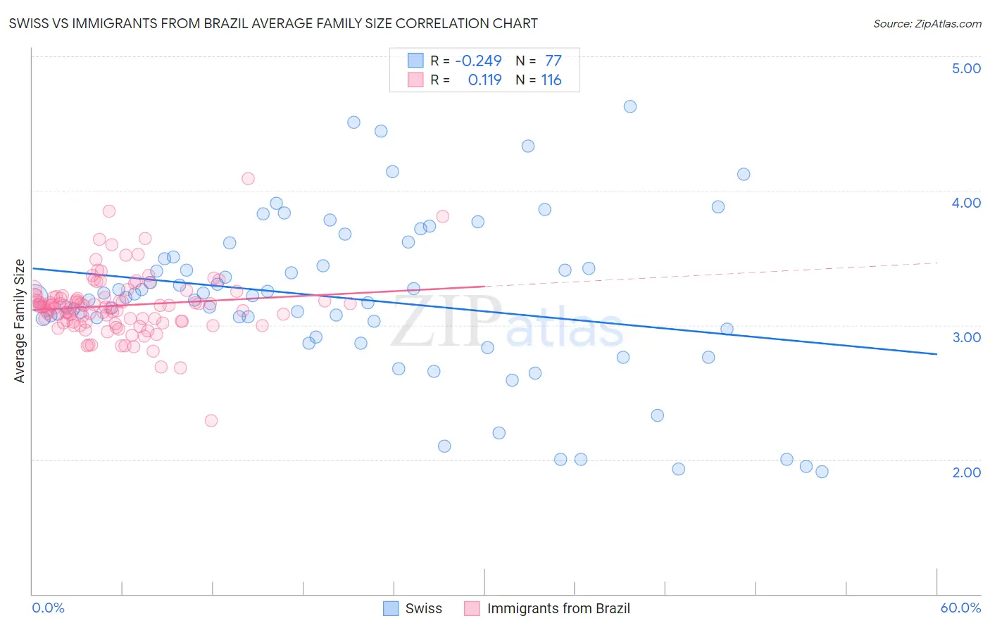 Swiss vs Immigrants from Brazil Average Family Size