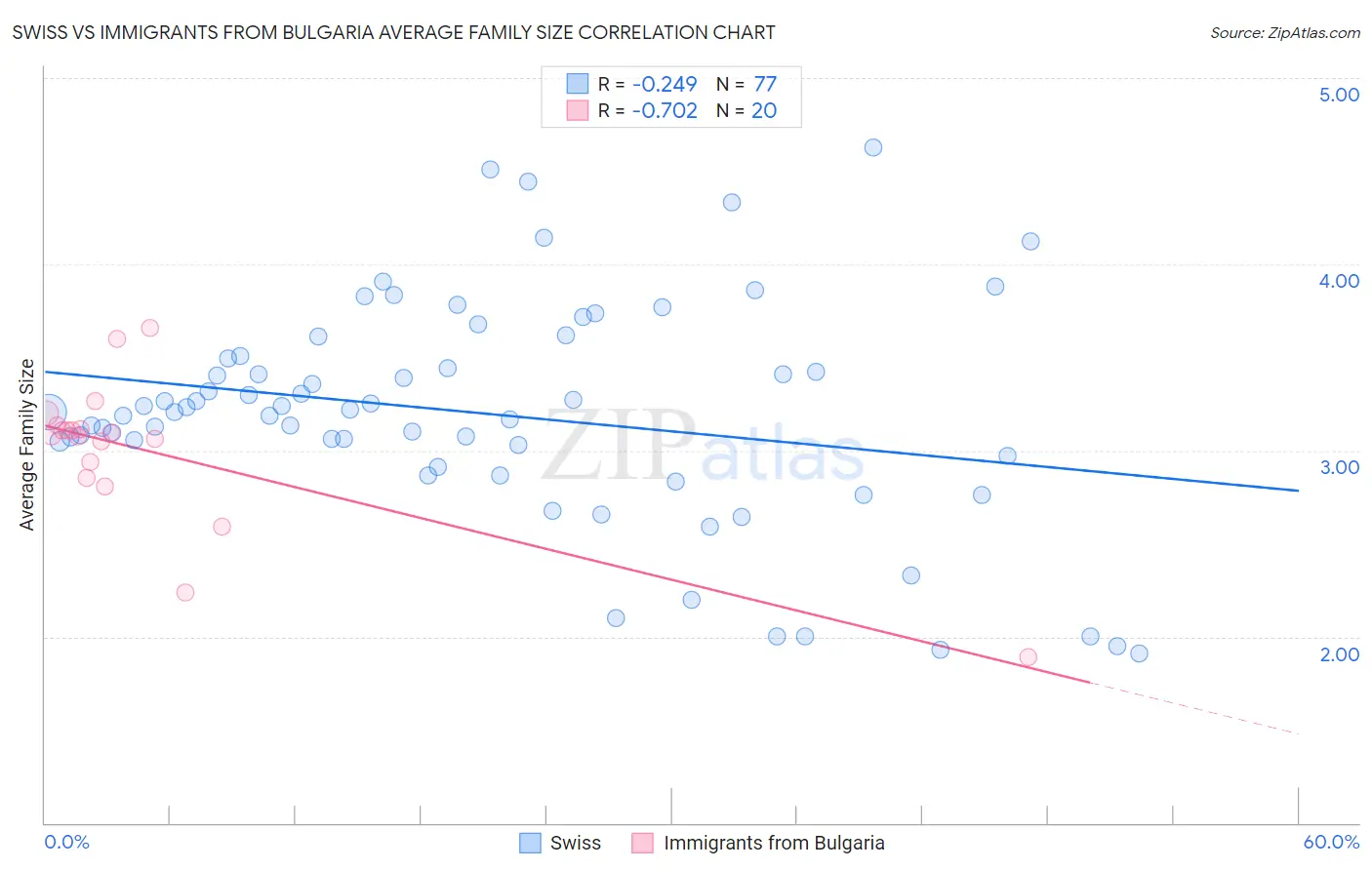Swiss vs Immigrants from Bulgaria Average Family Size