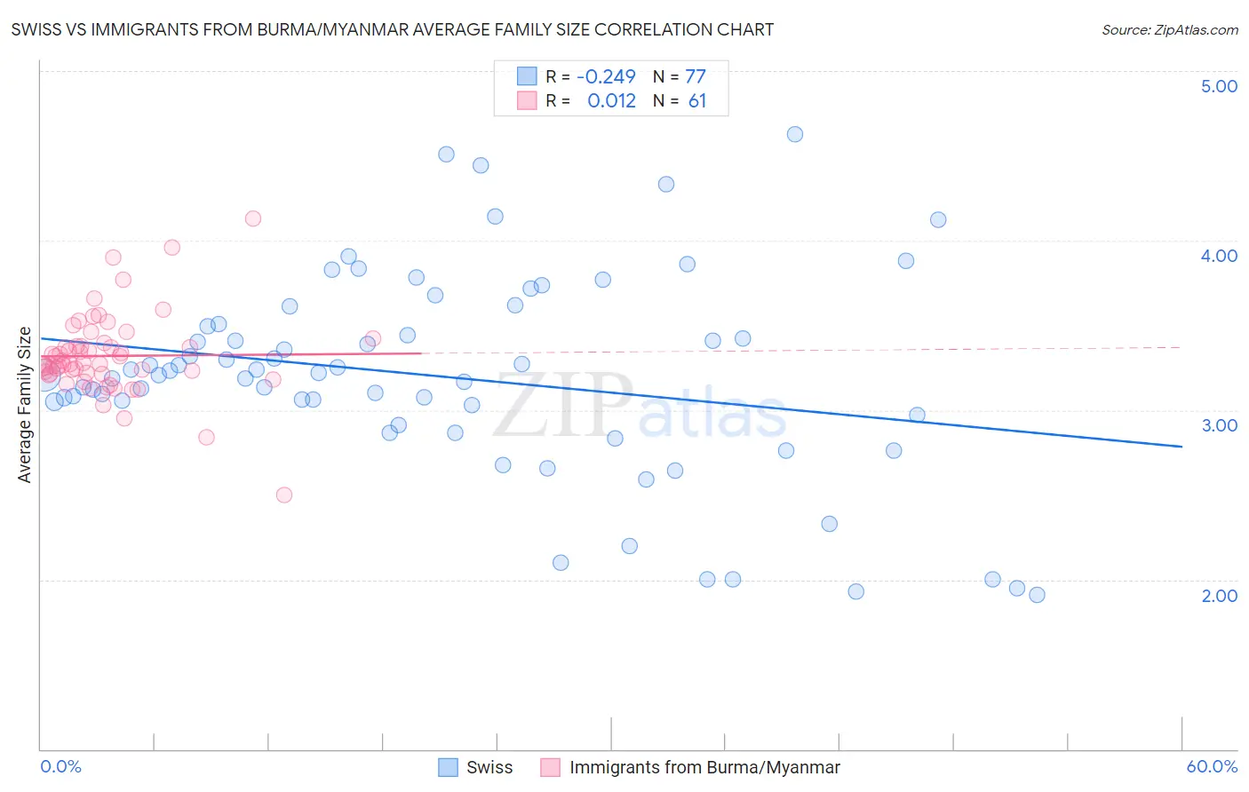 Swiss vs Immigrants from Burma/Myanmar Average Family Size