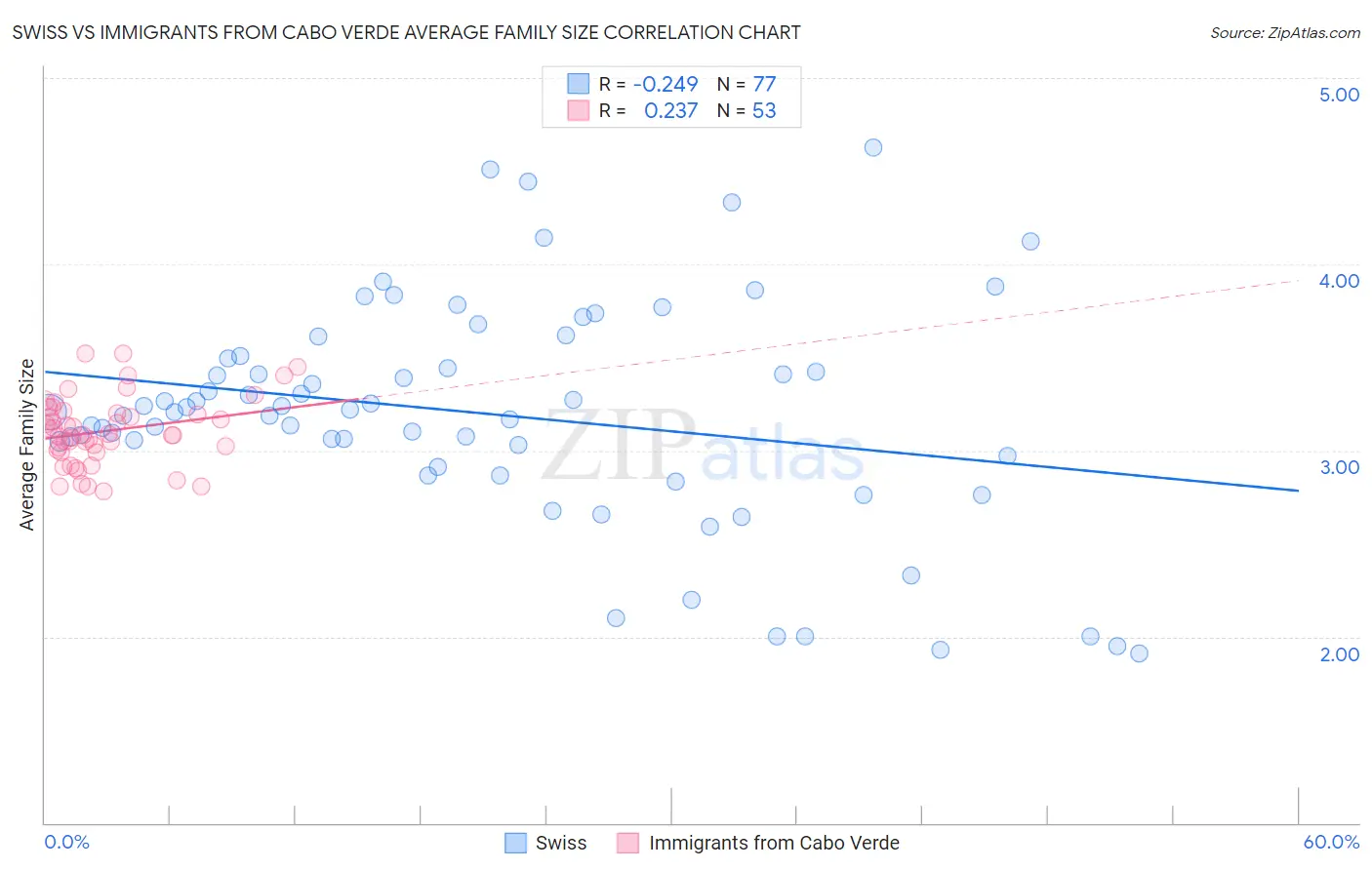 Swiss vs Immigrants from Cabo Verde Average Family Size