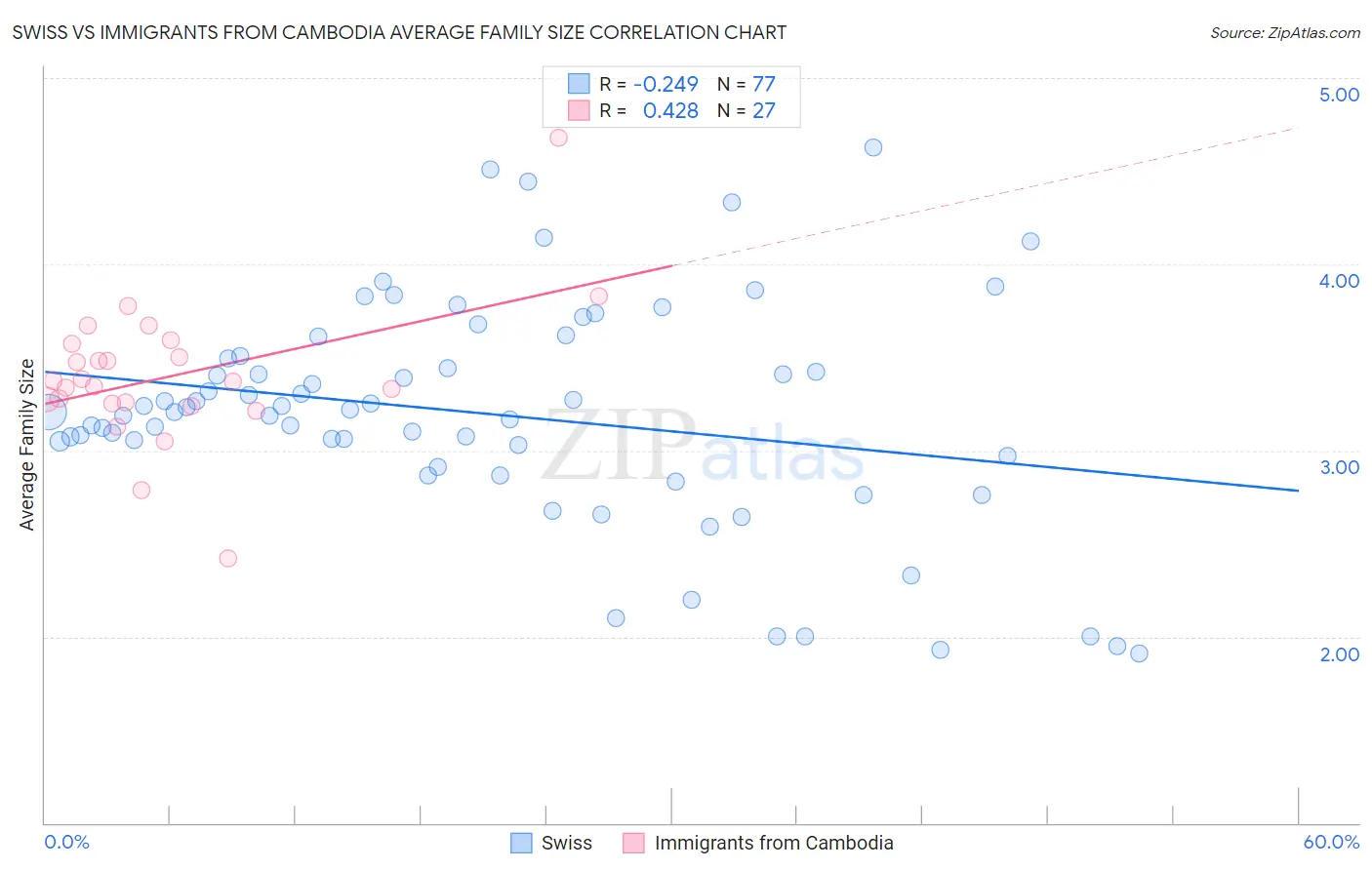 Swiss vs Immigrants from Cambodia Average Family Size