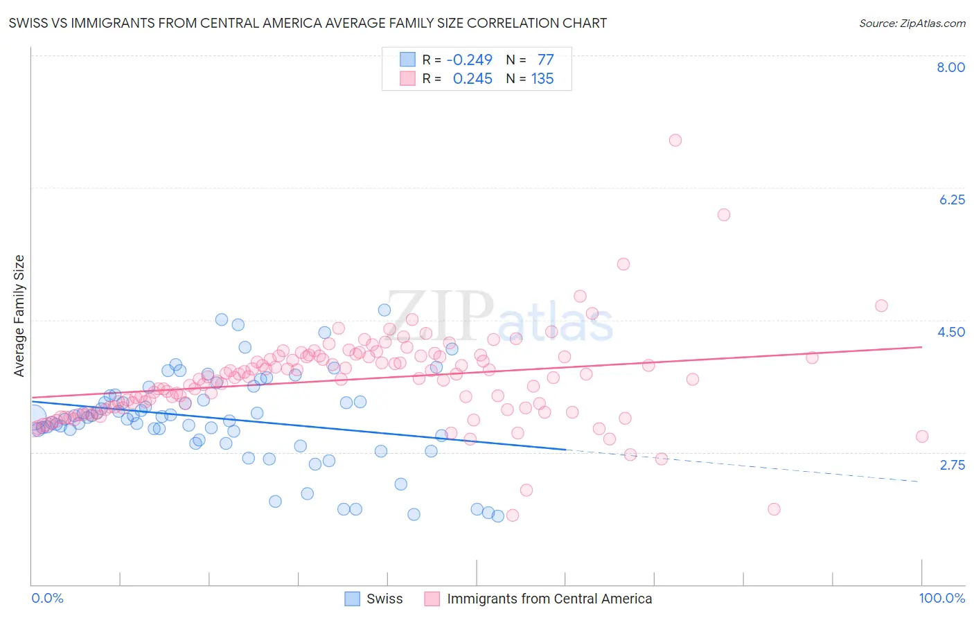 Swiss vs Immigrants from Central America Average Family Size
