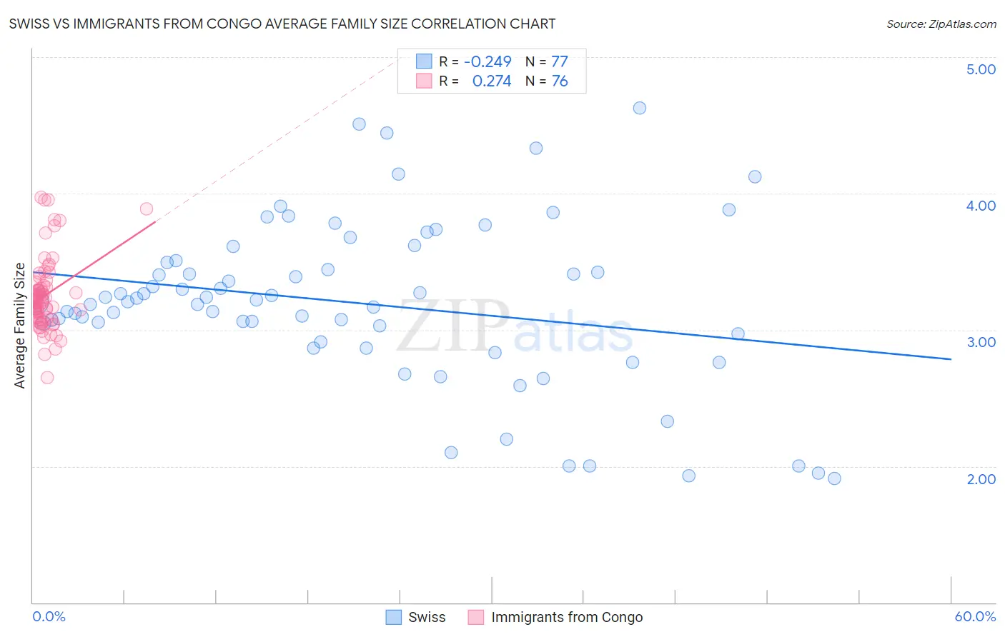 Swiss vs Immigrants from Congo Average Family Size