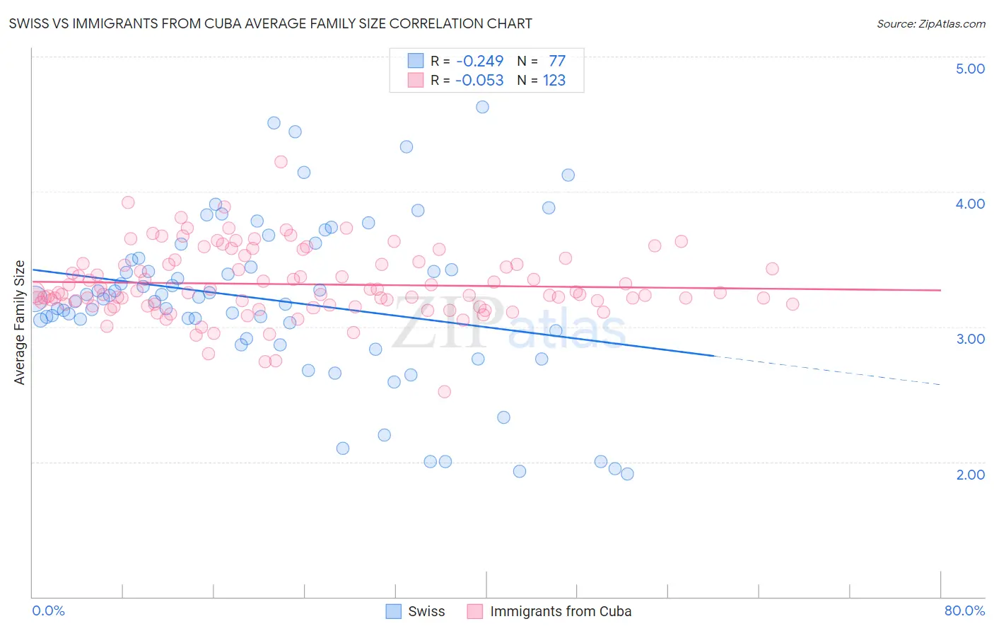 Swiss vs Immigrants from Cuba Average Family Size