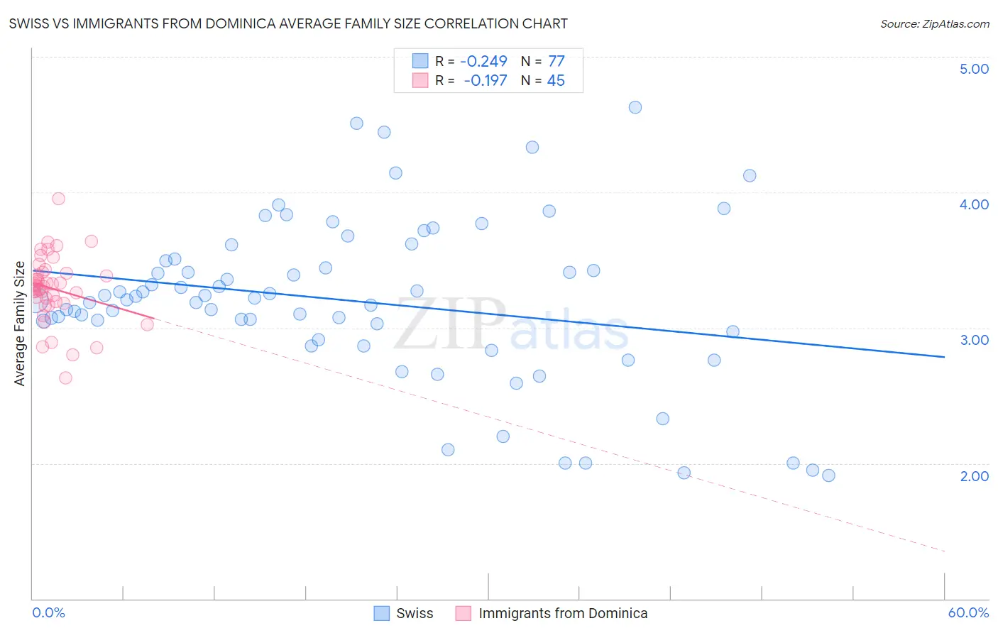 Swiss vs Immigrants from Dominica Average Family Size