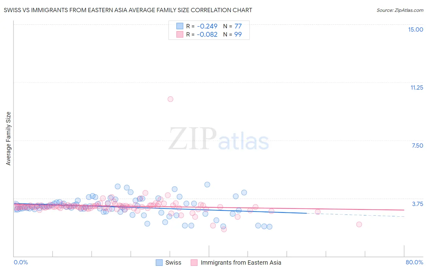 Swiss vs Immigrants from Eastern Asia Average Family Size