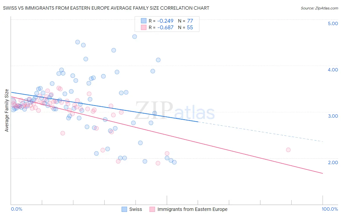 Swiss vs Immigrants from Eastern Europe Average Family Size