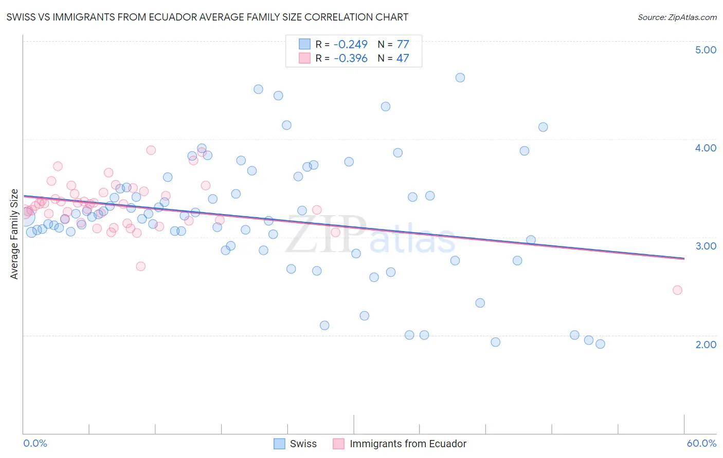 Swiss vs Immigrants from Ecuador Average Family Size