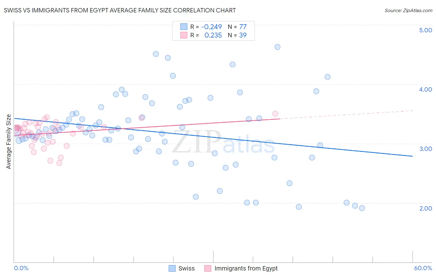 Swiss vs Immigrants from Egypt Average Family Size