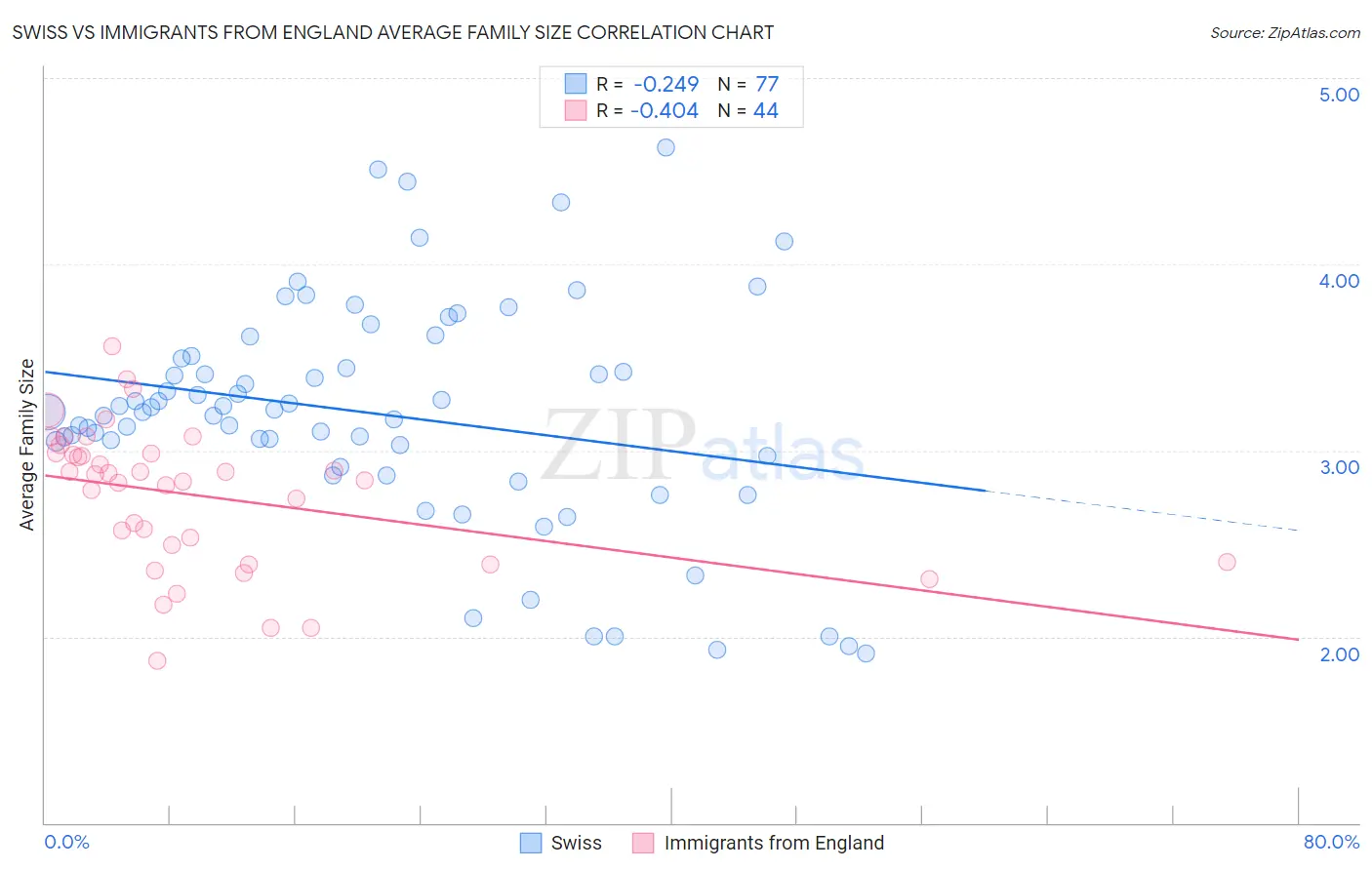 Swiss vs Immigrants from England Average Family Size