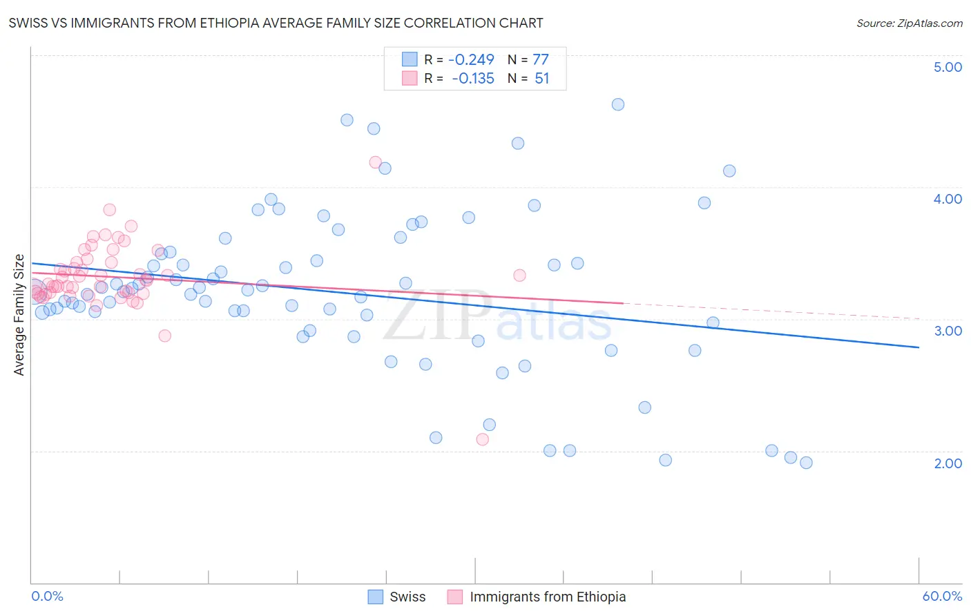 Swiss vs Immigrants from Ethiopia Average Family Size