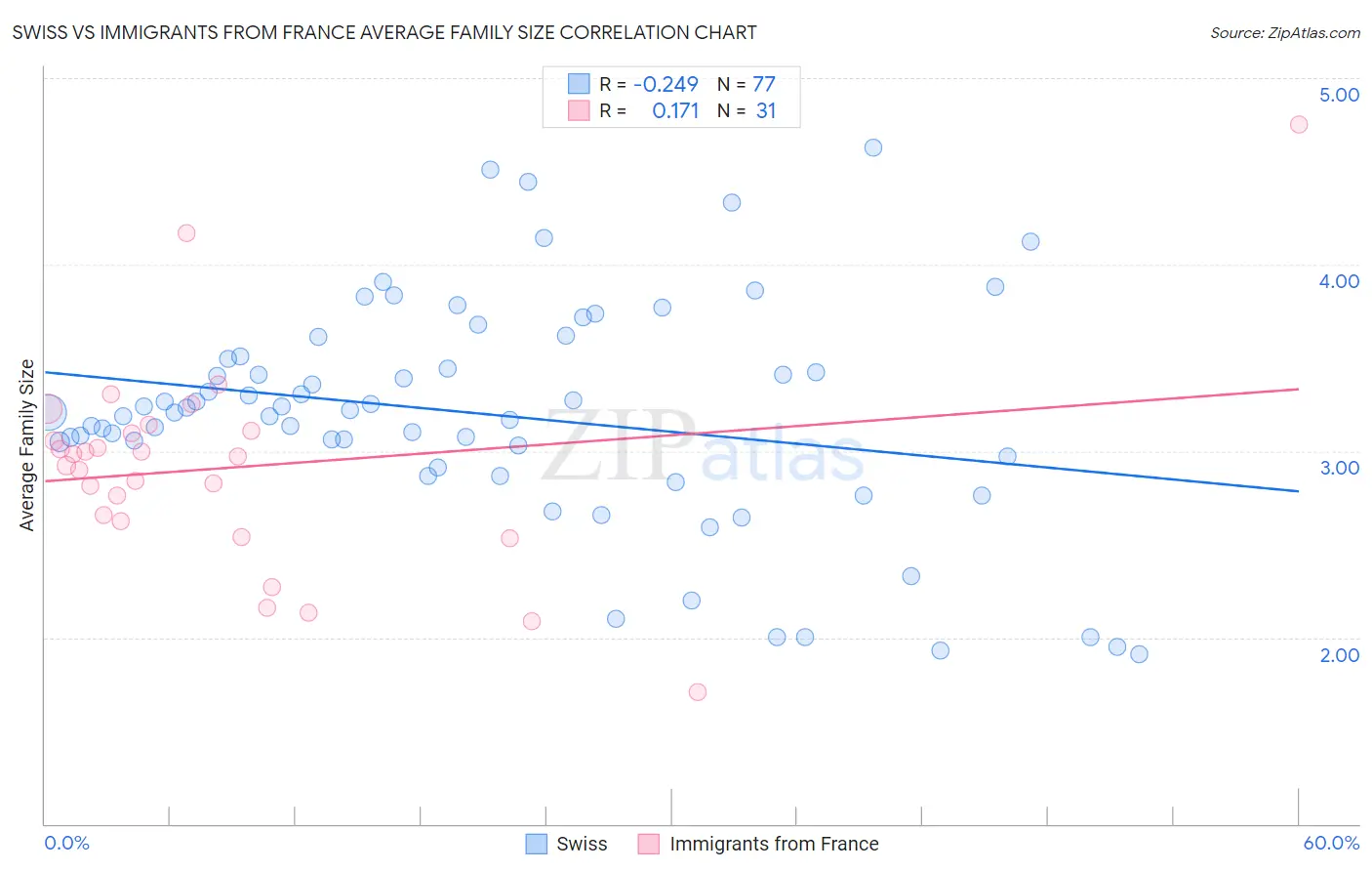 Swiss vs Immigrants from France Average Family Size