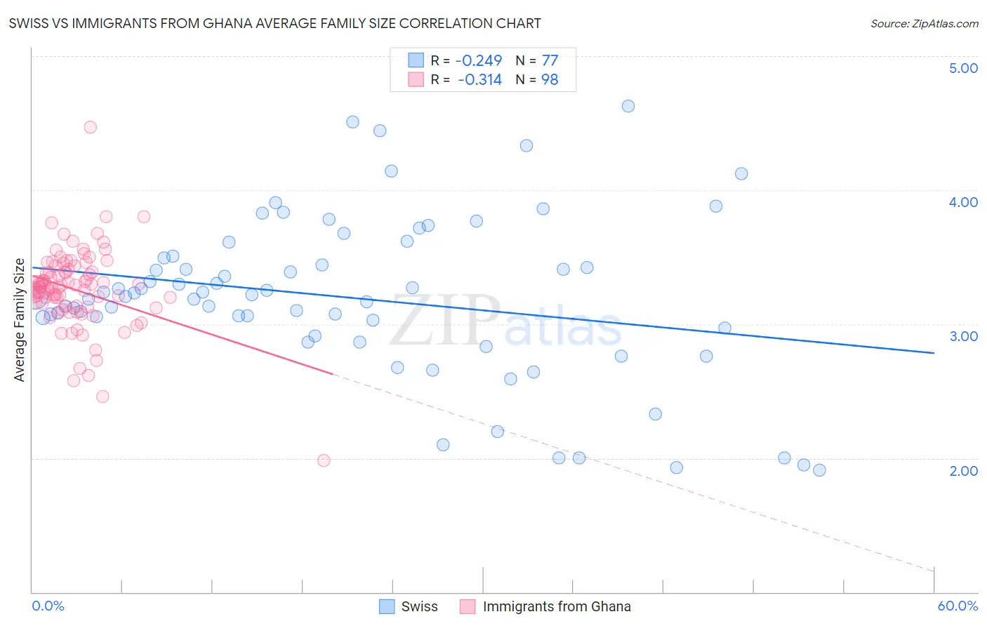 Swiss vs Immigrants from Ghana Average Family Size