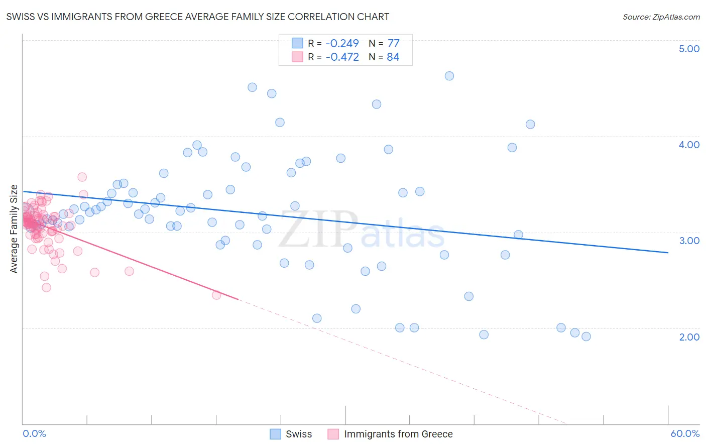 Swiss vs Immigrants from Greece Average Family Size