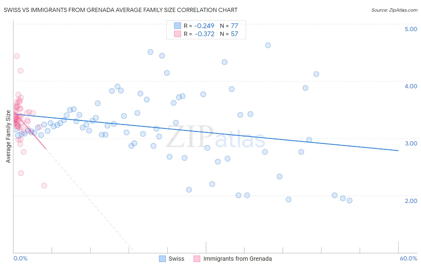 Swiss vs Immigrants from Grenada Average Family Size