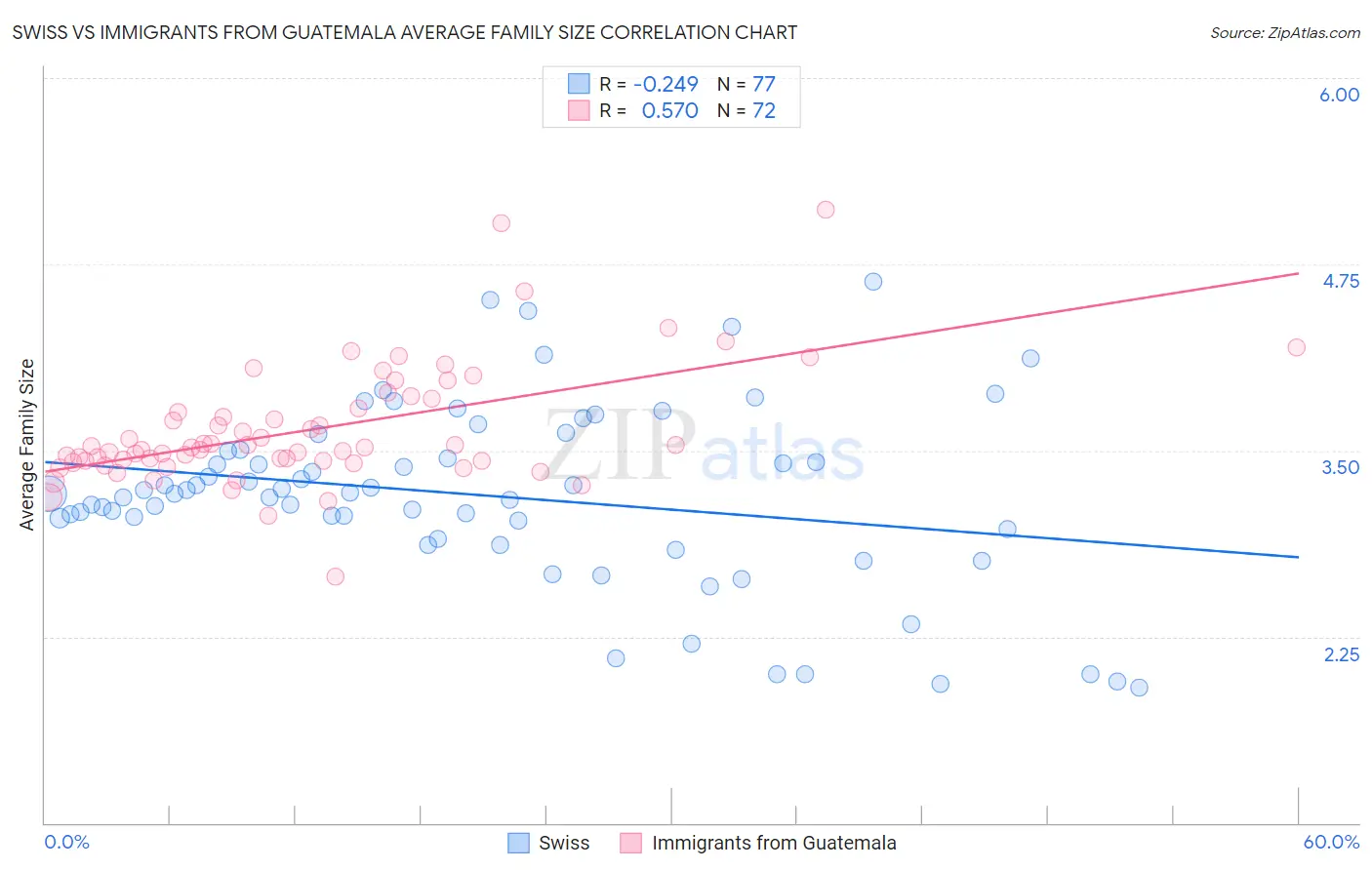 Swiss vs Immigrants from Guatemala Average Family Size