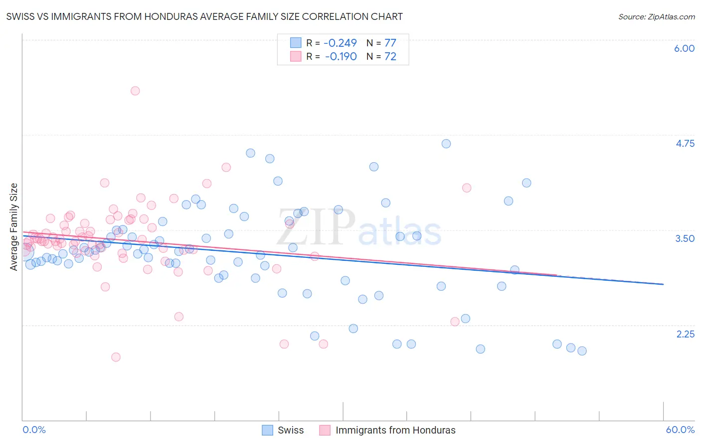 Swiss vs Immigrants from Honduras Average Family Size