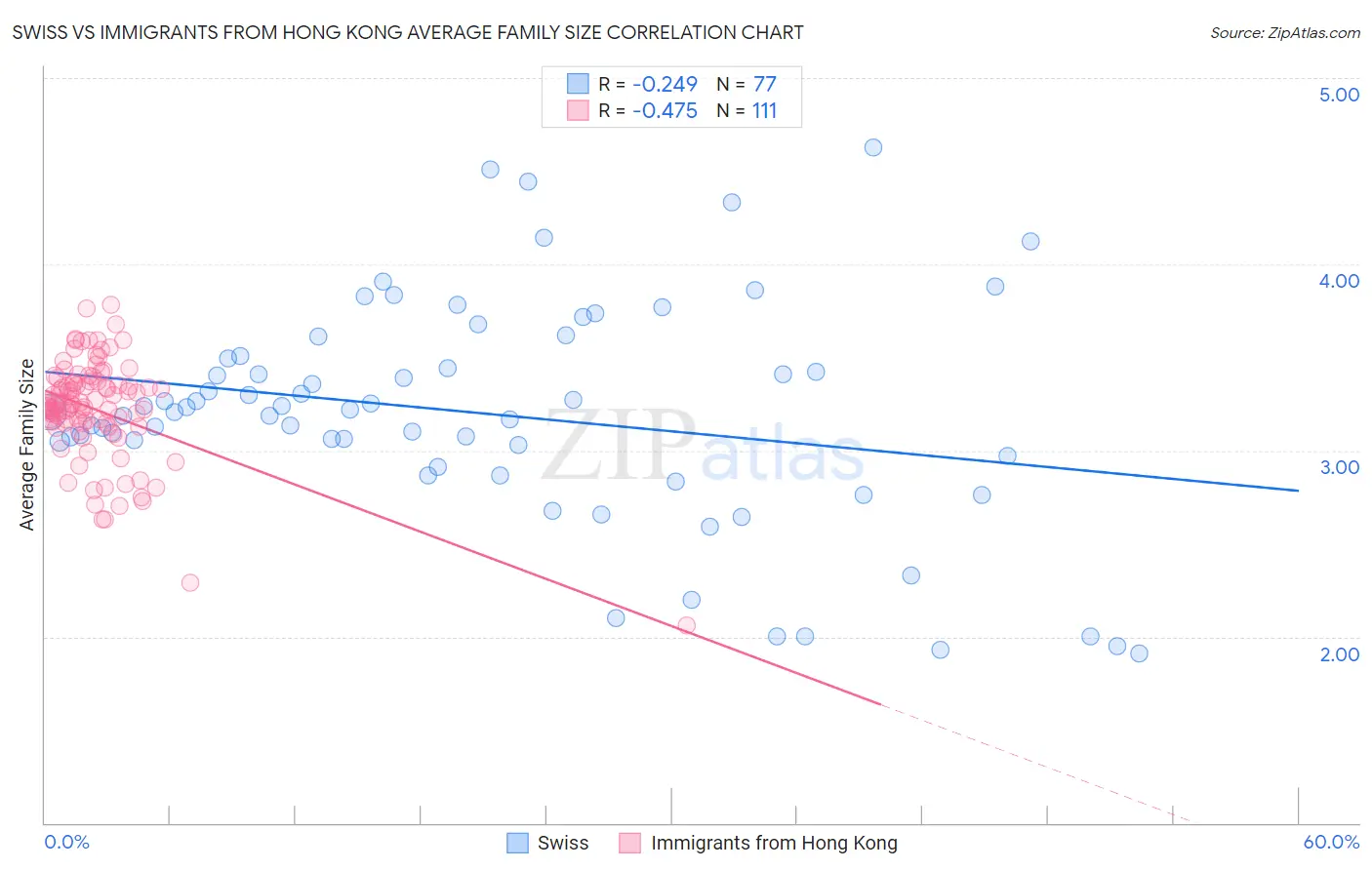 Swiss vs Immigrants from Hong Kong Average Family Size