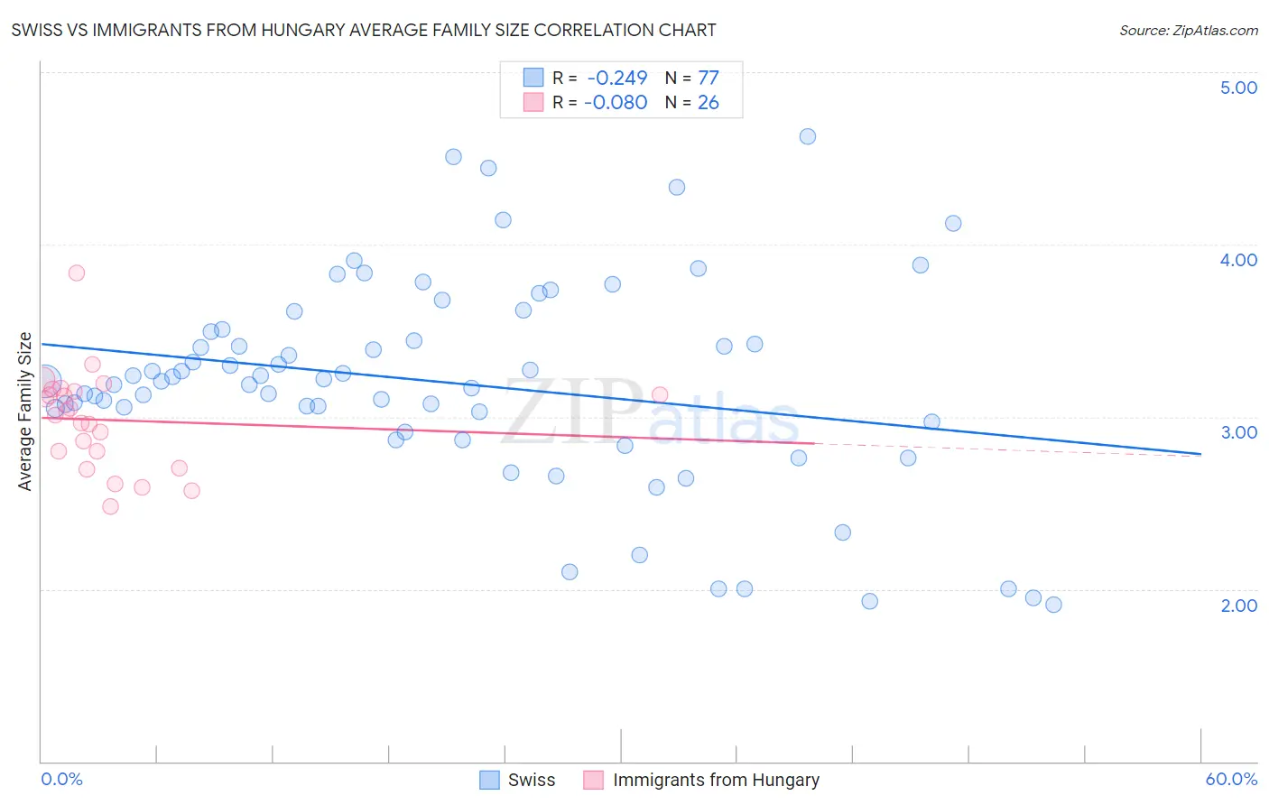 Swiss vs Immigrants from Hungary Average Family Size