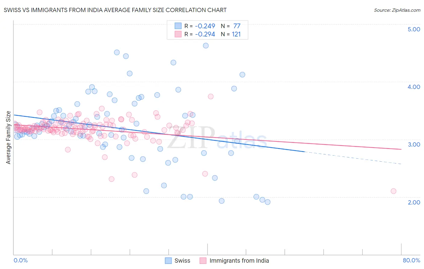 Swiss vs Immigrants from India Average Family Size