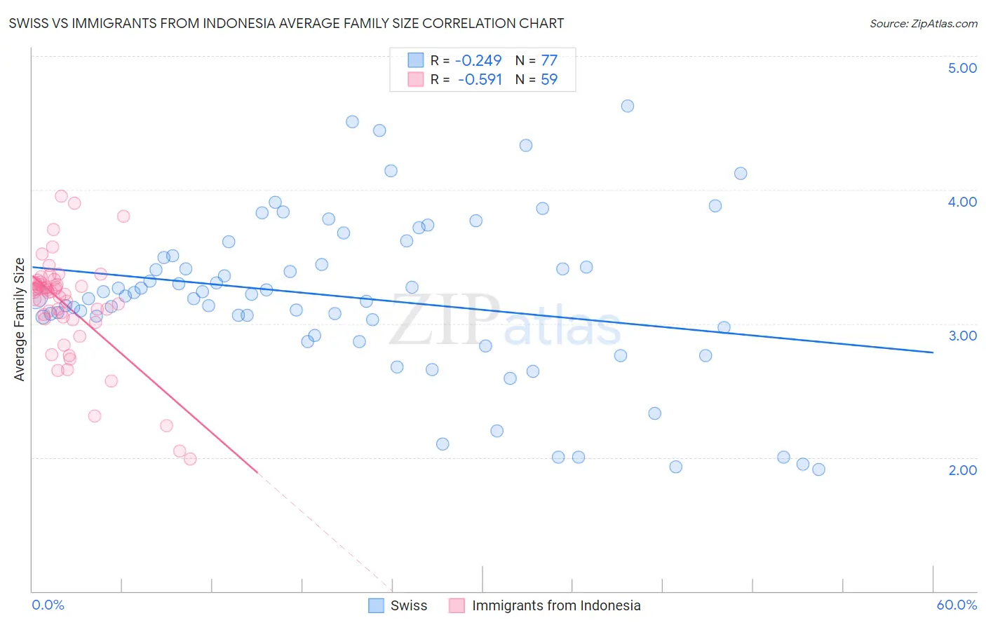Swiss vs Immigrants from Indonesia Average Family Size
