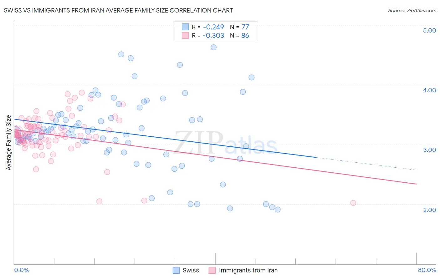 Swiss vs Immigrants from Iran Average Family Size
