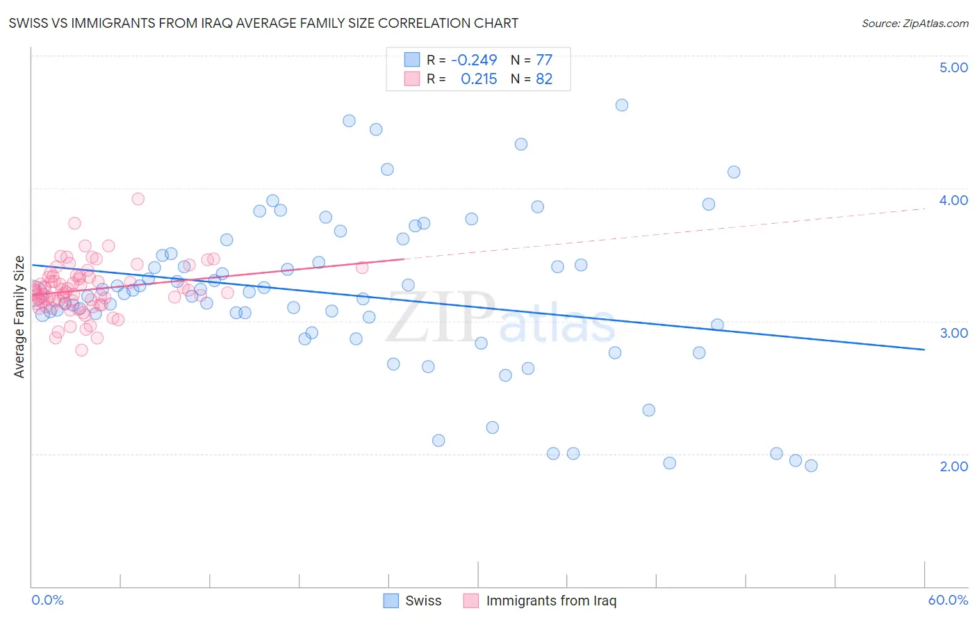 Swiss vs Immigrants from Iraq Average Family Size