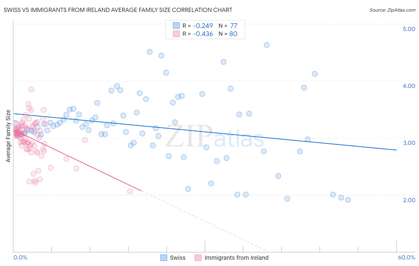 Swiss vs Immigrants from Ireland Average Family Size
