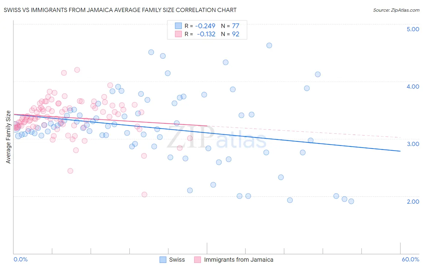 Swiss vs Immigrants from Jamaica Average Family Size
