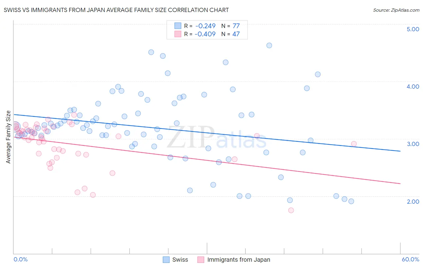 Swiss vs Immigrants from Japan Average Family Size