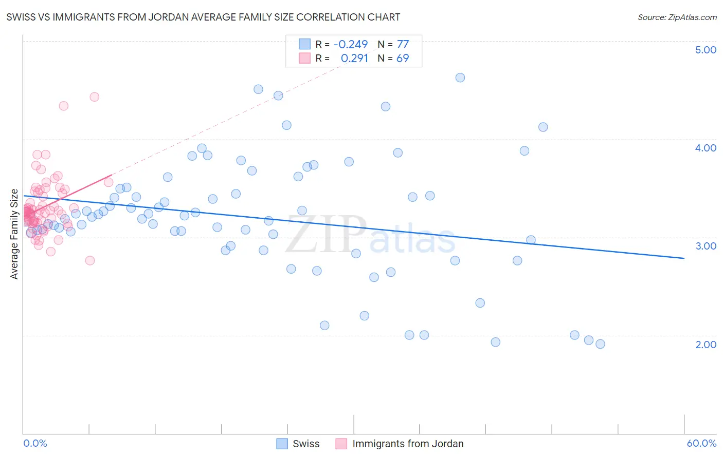 Swiss vs Immigrants from Jordan Average Family Size