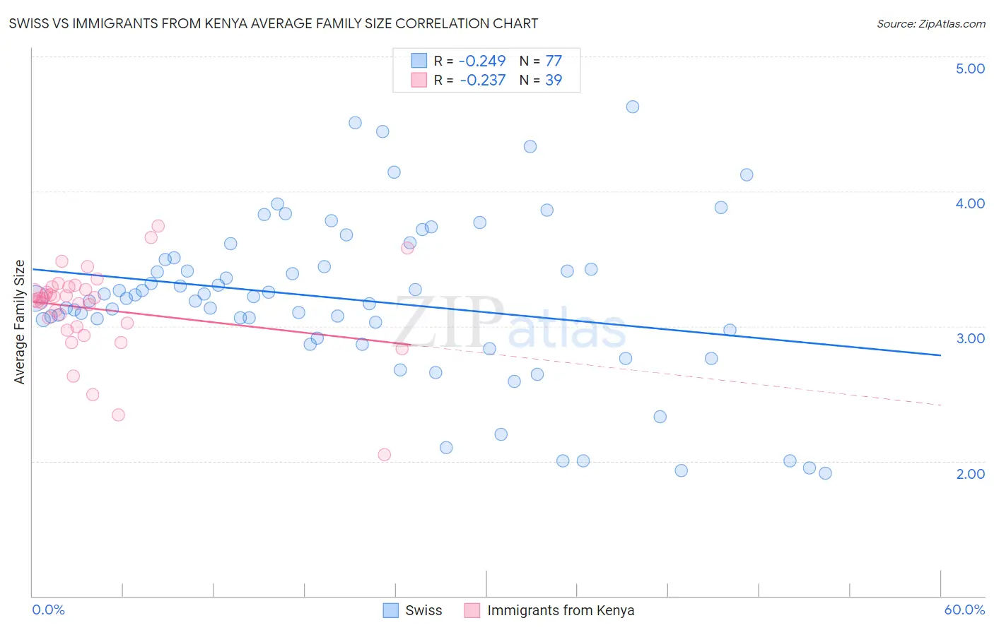 Swiss vs Immigrants from Kenya Average Family Size