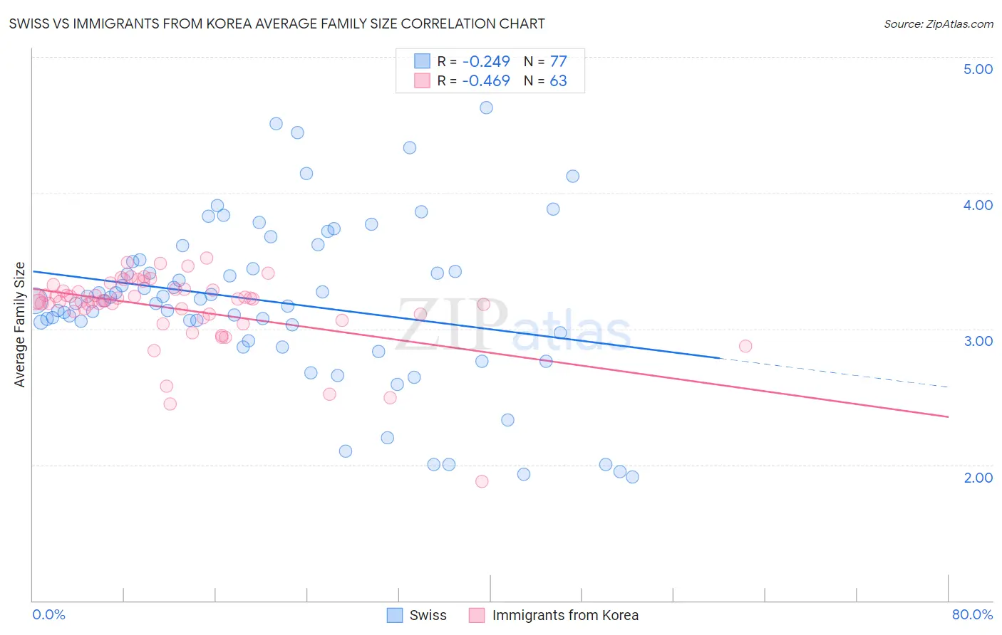 Swiss vs Immigrants from Korea Average Family Size