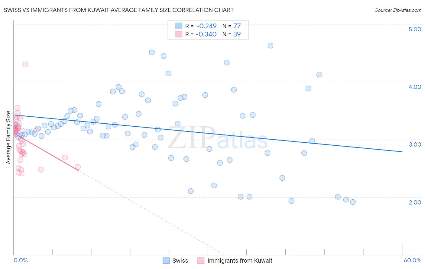 Swiss vs Immigrants from Kuwait Average Family Size