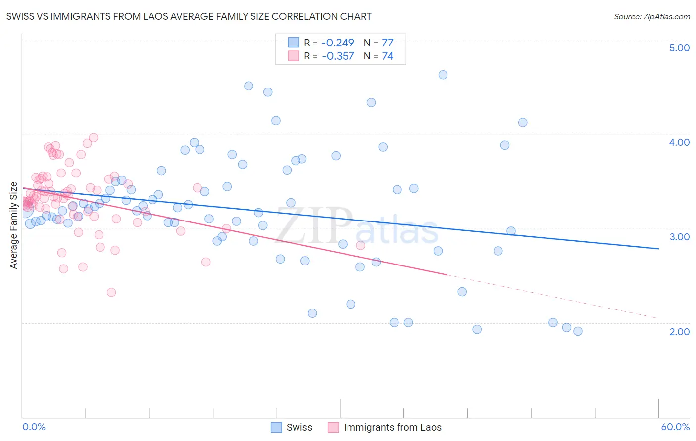 Swiss vs Immigrants from Laos Average Family Size