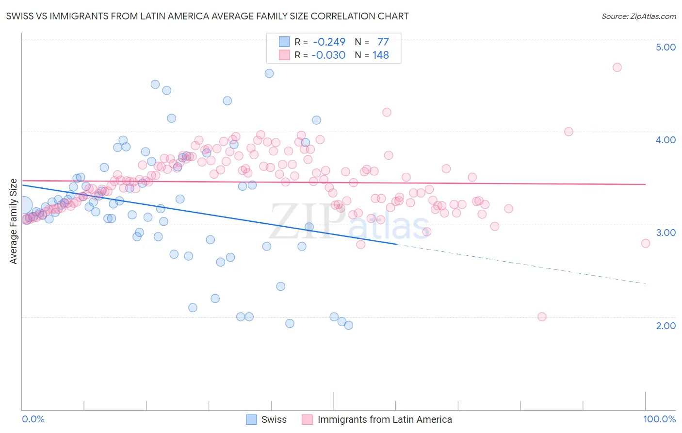 Swiss vs Immigrants from Latin America Average Family Size