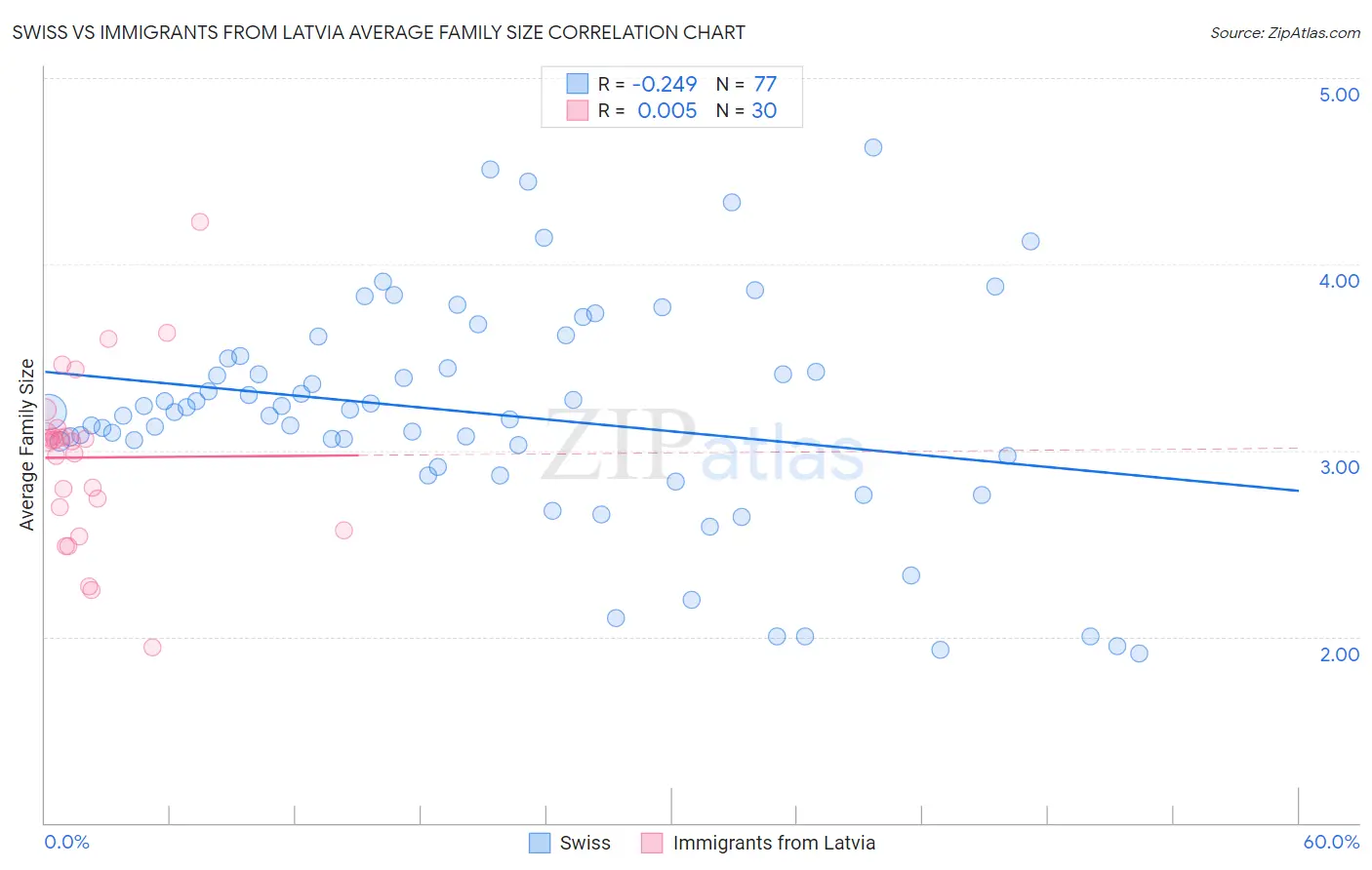 Swiss vs Immigrants from Latvia Average Family Size