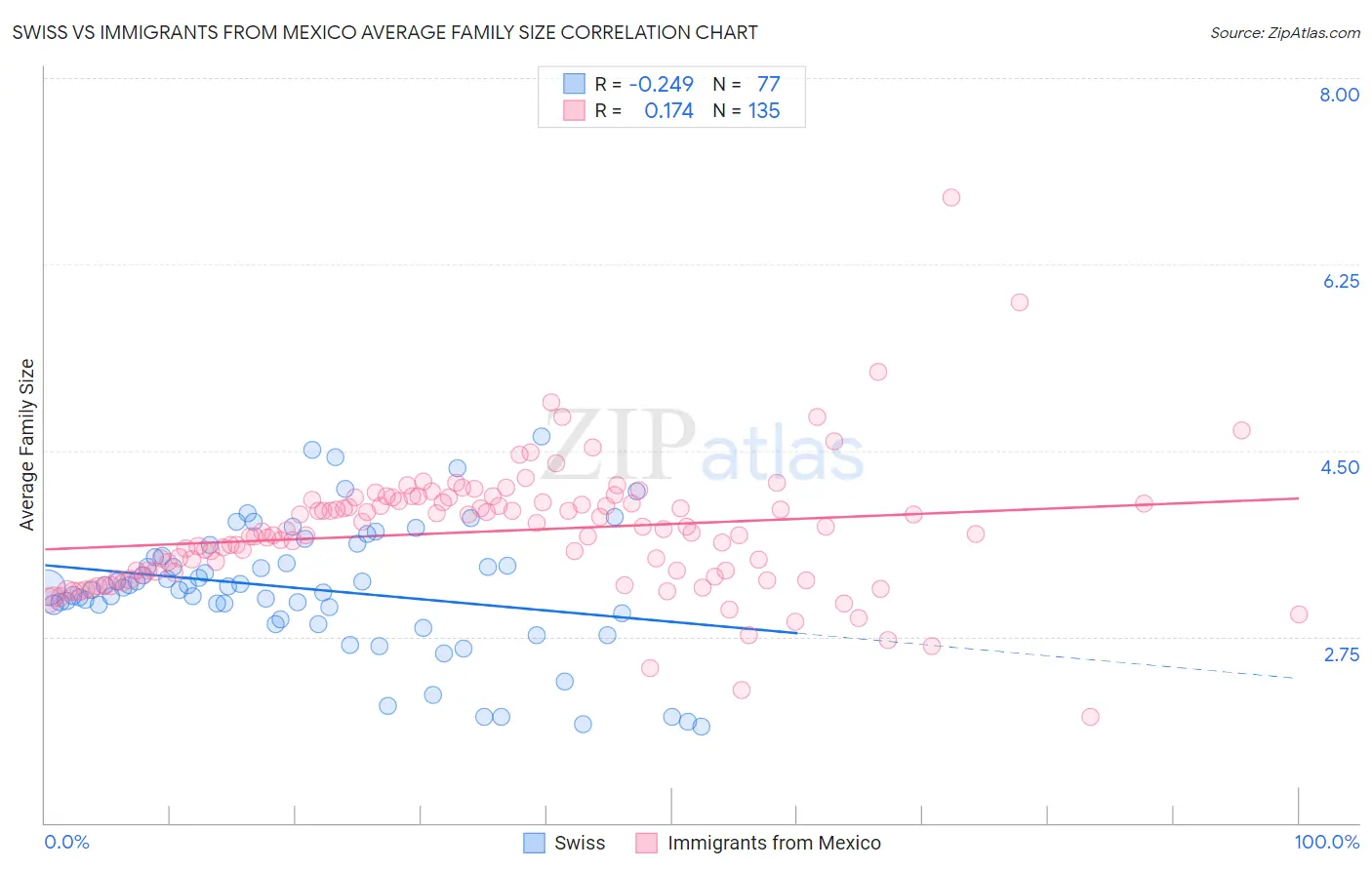 Swiss vs Immigrants from Mexico Average Family Size