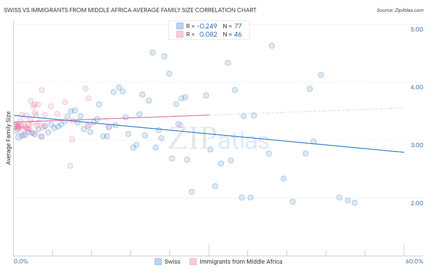 Swiss vs Immigrants from Middle Africa Average Family Size