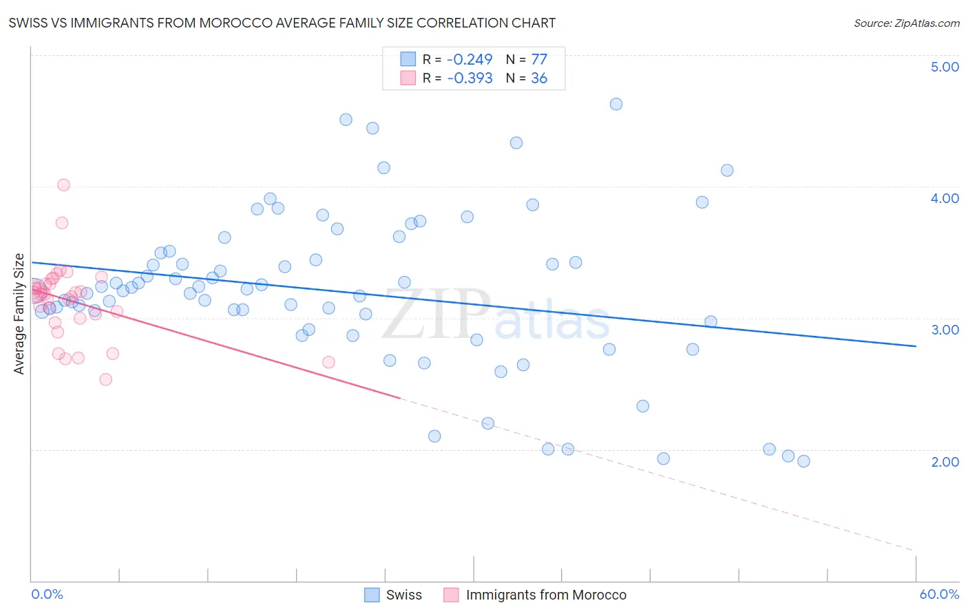 Swiss vs Immigrants from Morocco Average Family Size