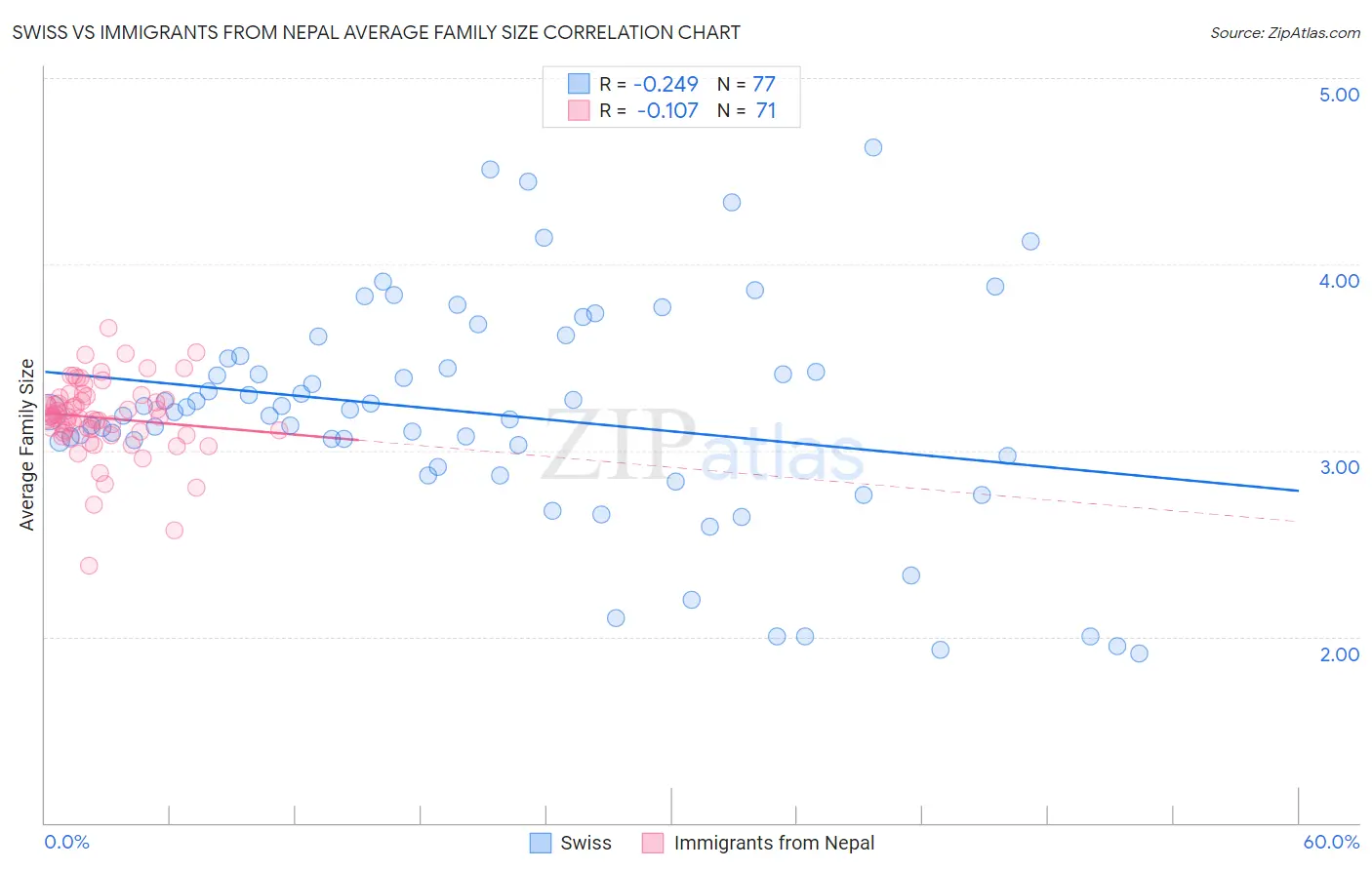 Swiss vs Immigrants from Nepal Average Family Size
