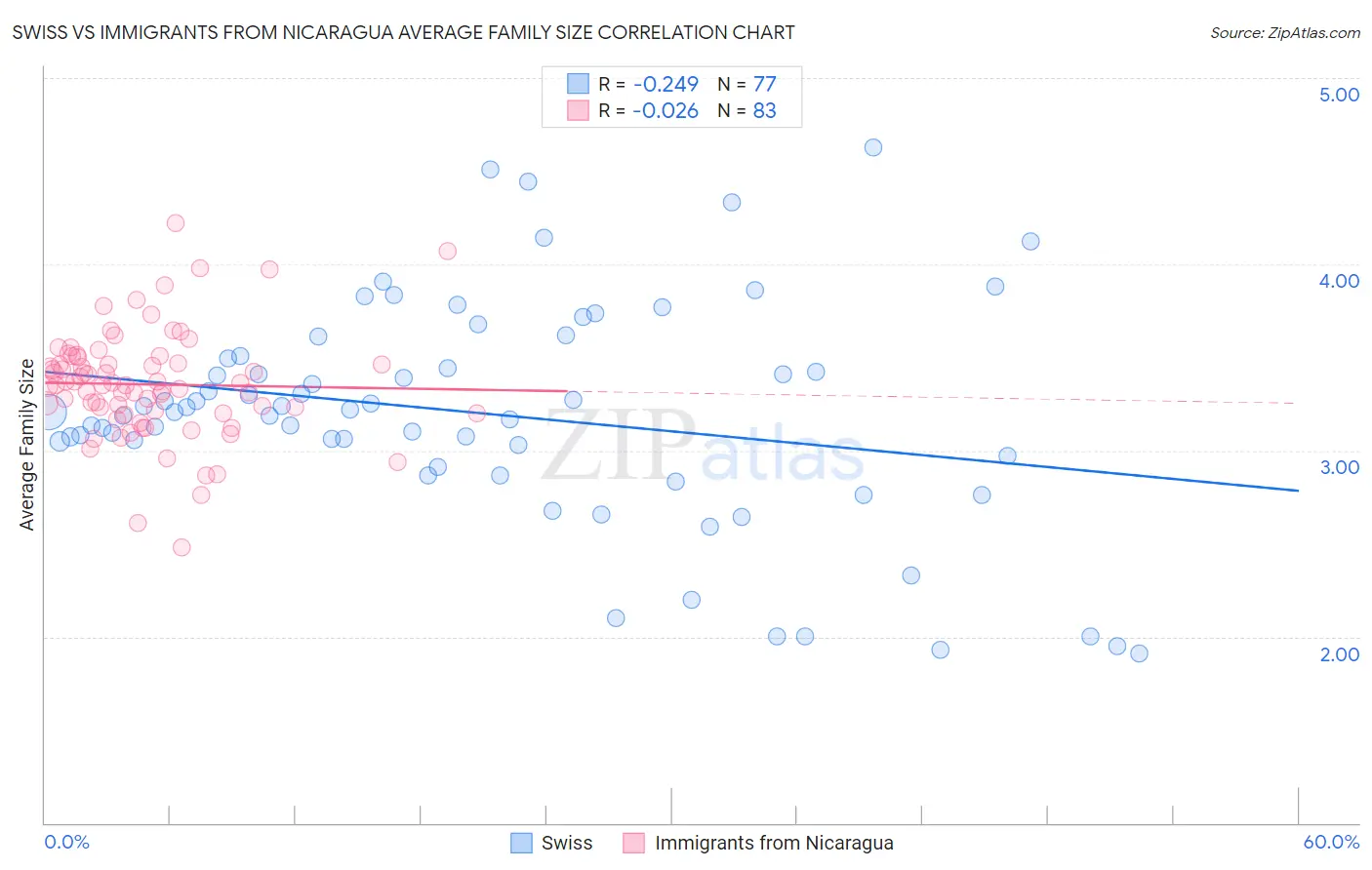 Swiss vs Immigrants from Nicaragua Average Family Size
