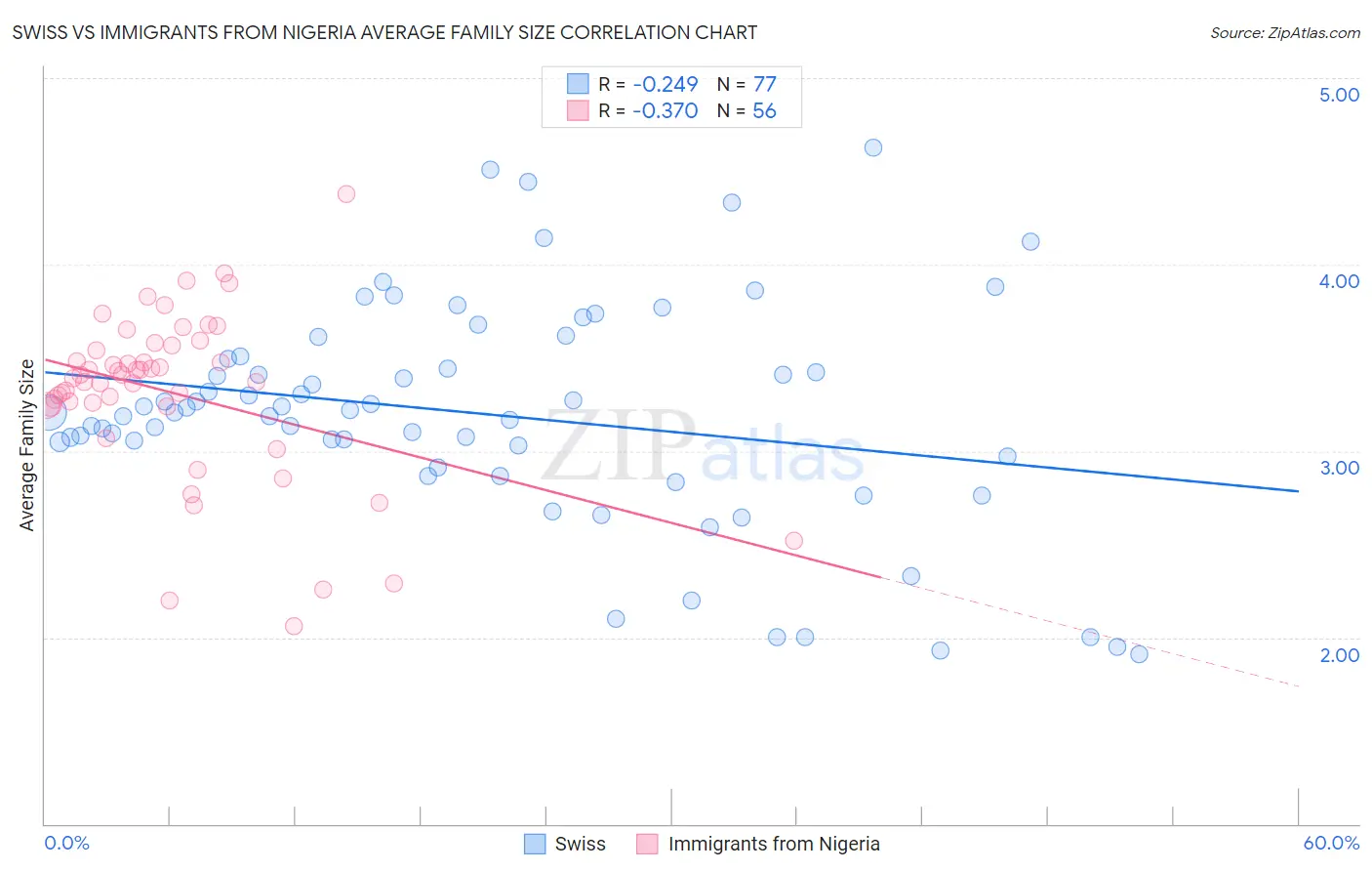 Swiss vs Immigrants from Nigeria Average Family Size