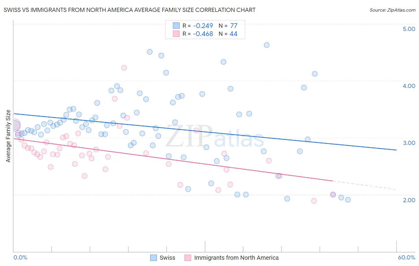 Swiss vs Immigrants from North America Average Family Size