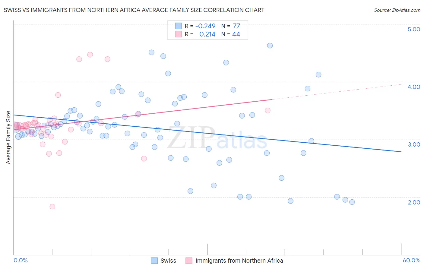 Swiss vs Immigrants from Northern Africa Average Family Size