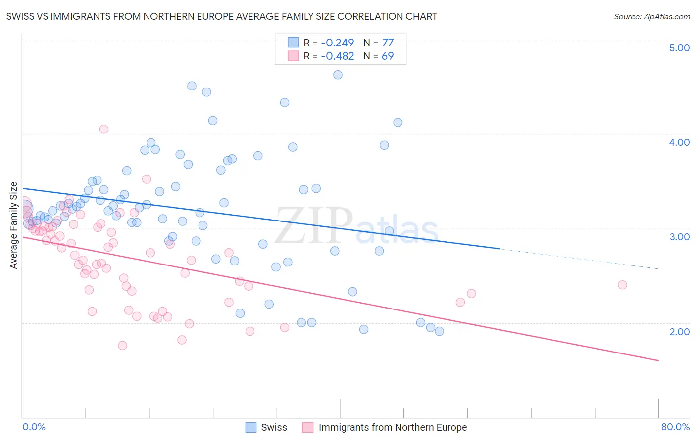 Swiss vs Immigrants from Northern Europe Average Family Size
